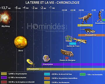 L’univers sans l’Homme ! chronologie terre